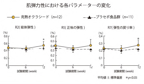 肌の弾力を維持する効果