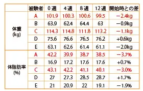 ダイエット効果(臨床試験)
