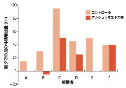 むくみ改善効果(臨床試験)
