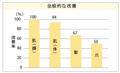肌、髪、爪への効果(ヒト臨床試験)