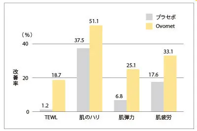 肌への効果(ヒト臨床試験)