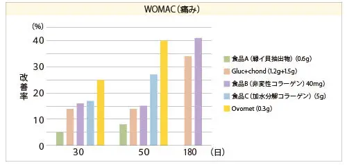 Ovometと他の食品素材との痛みに関するWOMACスコアの比較