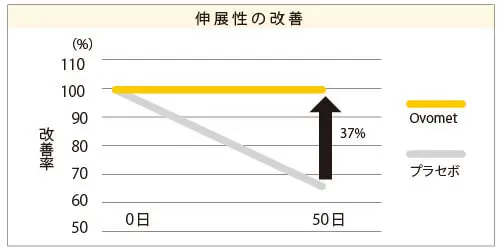 ヒト臨床試験Ⅱ