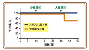 抗ウィルス抵抗性 