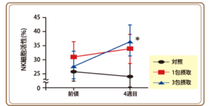アガリクス・ブラゼイエキスの臨床試験における安全性・有効性