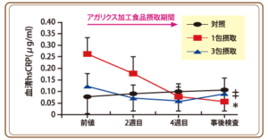 生体内炎症低減効果 