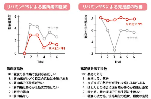 リパミンPS_疲労軽減・充足感向上
