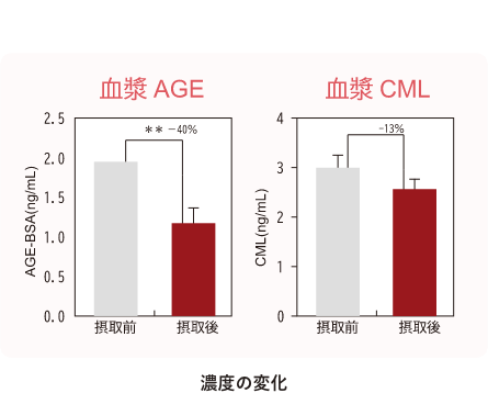 ツバキ種子エキス摂取による抗糖化機能（左：血漿AGE、右：血漿CML）
